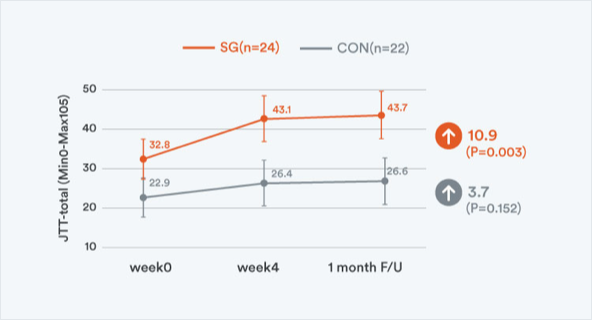 Jebsen Taylor hand function test
